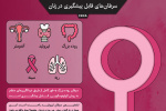 اینفوگرافیک | سرطان‌های قابل پیشگیری در زنان