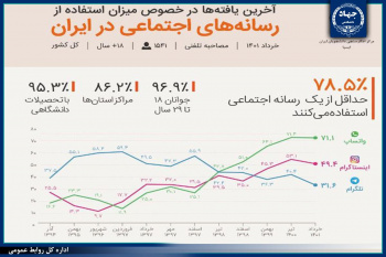 میزان استفاده از رسانه های اجتماعی در ایران