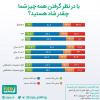 مردم ایران تا چه اندازه شاد هستند؟/تنها ۱۲ درصد خیلی شادند