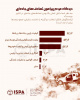 نظرسنجی ایسپا در خصوص &quot;دیدگاه مردم پیرامون تصادف‌های جاده‌ای&quot;